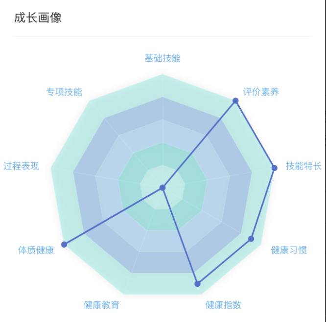 学生运动能力雷达图，薄弱项直接标出
